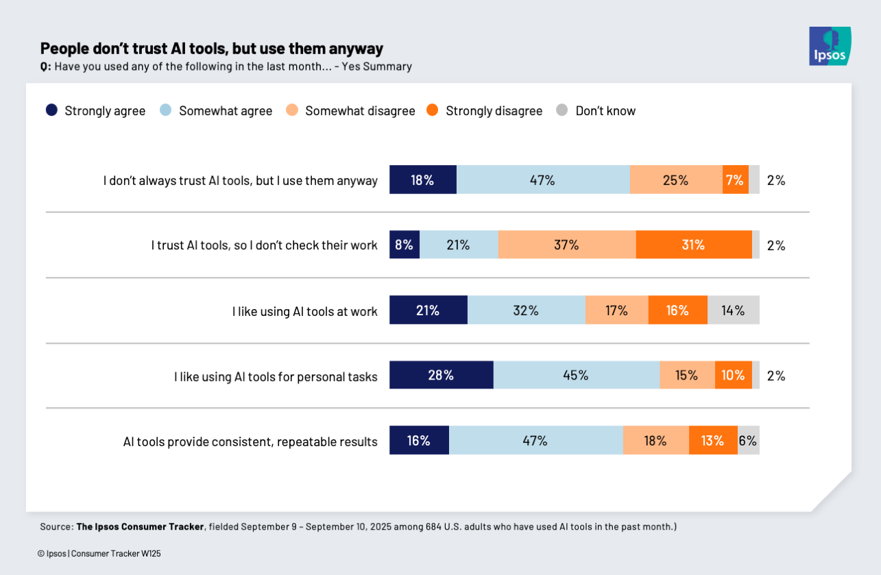 Two in three AI users say they don't trust AI tools, but use them anyway