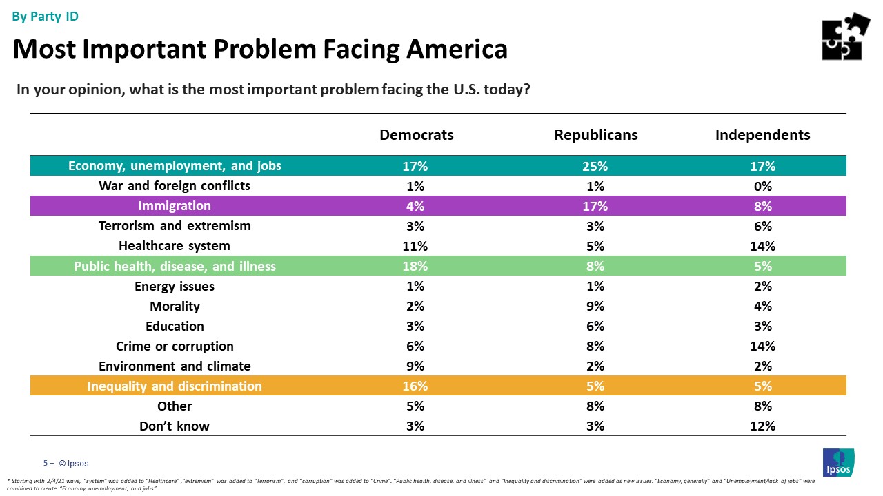 Main issues Americans are facing by party id
