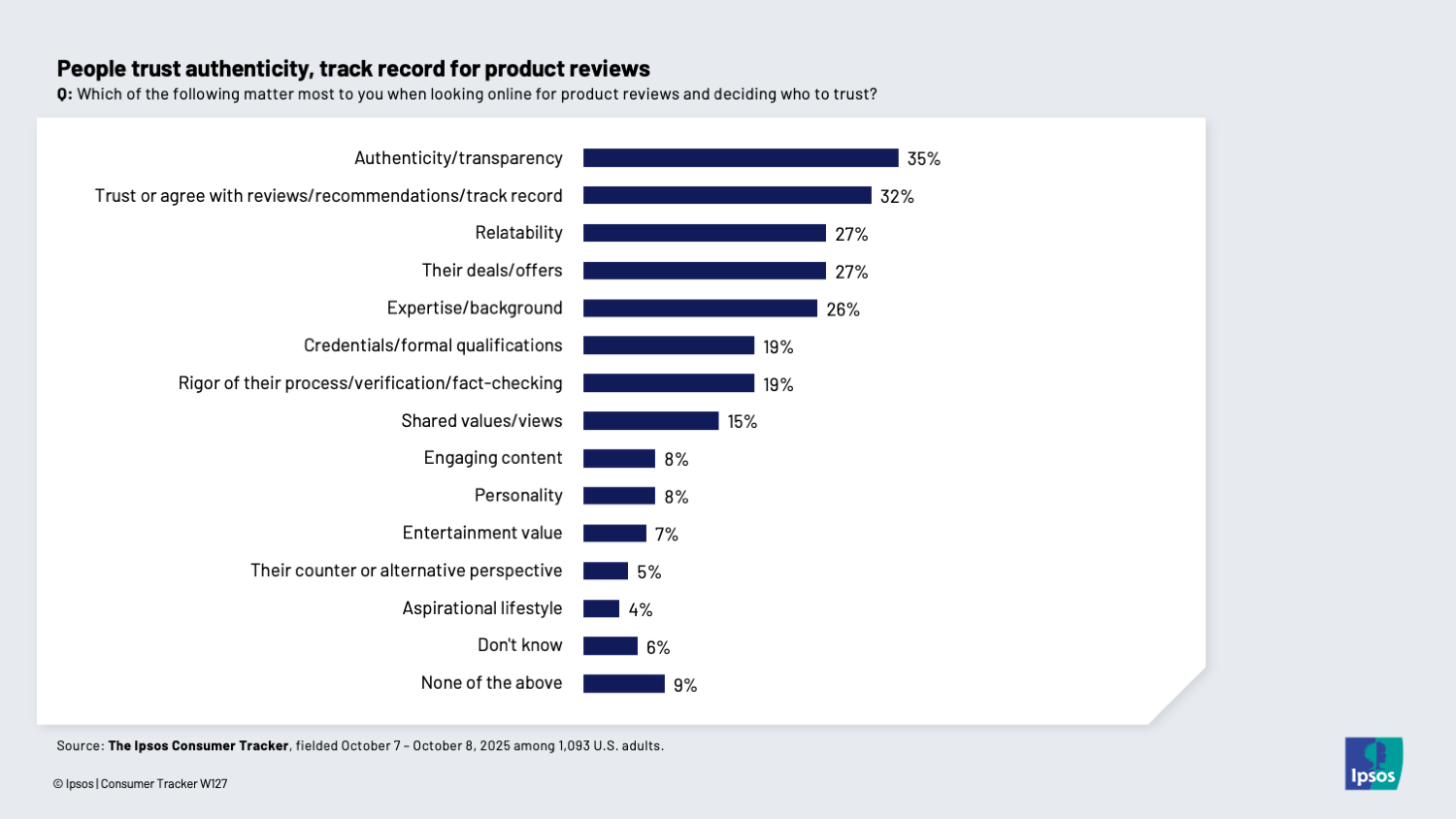 Chart showing that people value authenticity and transparency over formal qualifications, when it comes to product reviews