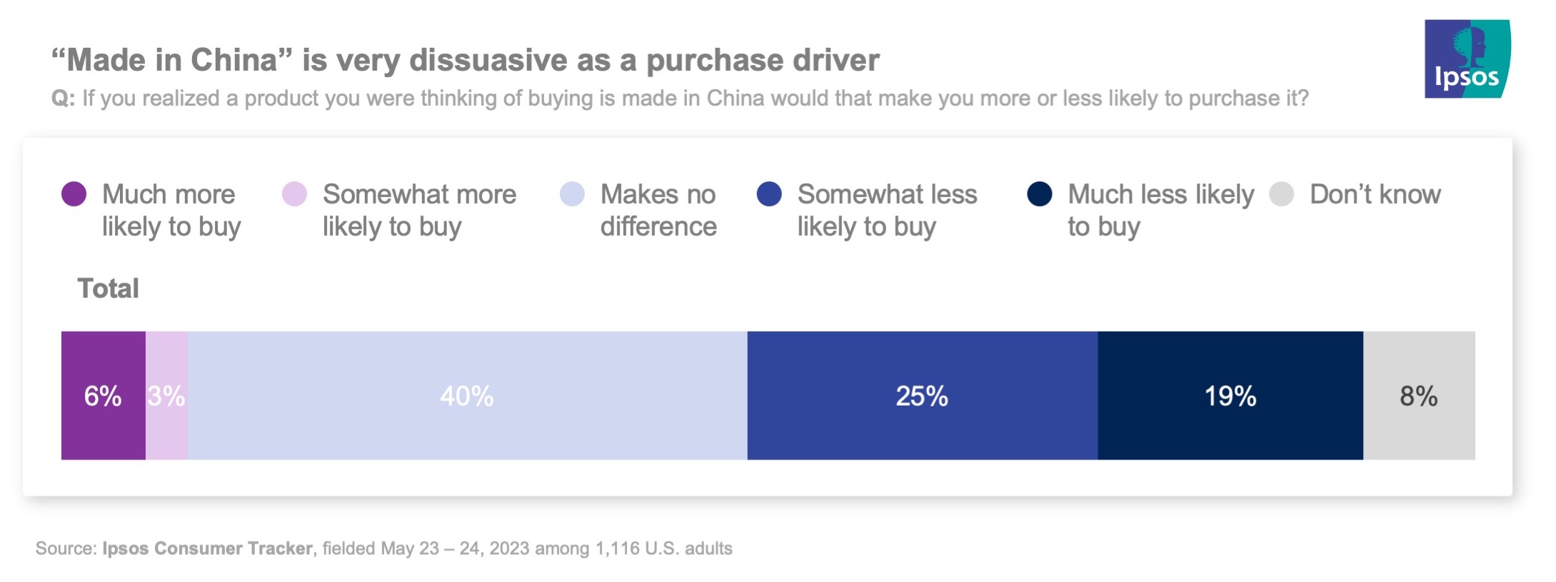 Stacked bar chart showing that a plurality of people are less likely to buy products made in China