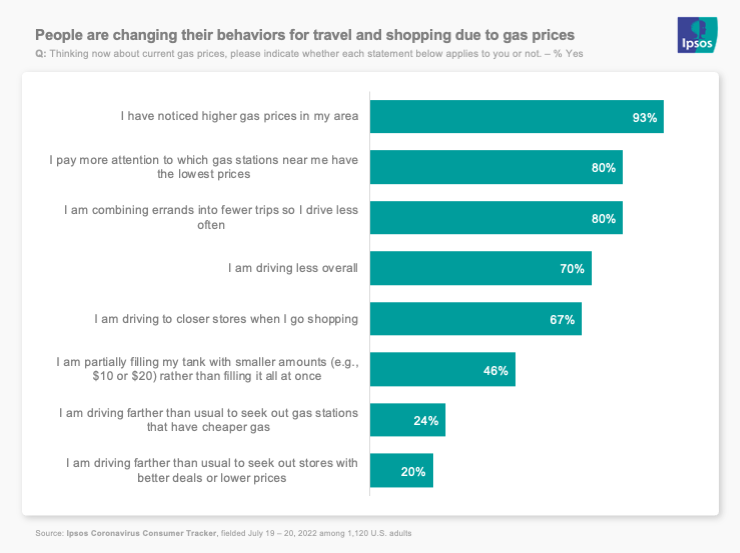 chart showing how people are responding to high gas prices