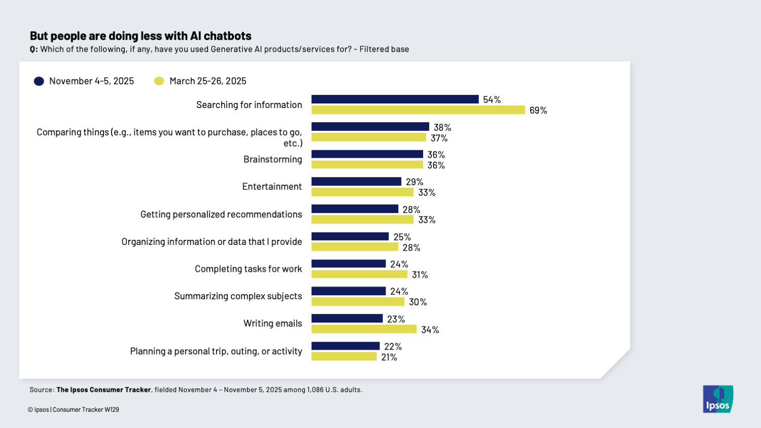 Chart showing that people are doing less overall with AI chatbots