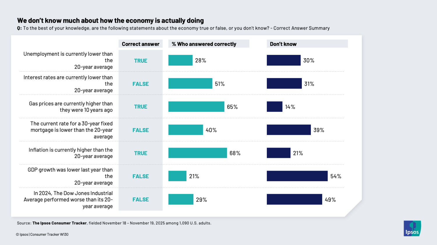 Chart showing that asked a series of true/false facts about how the economy is faring in relative terms, people tend to either be wrong or just not know