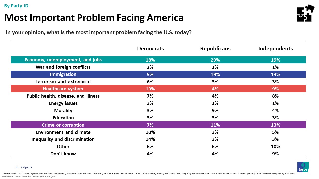 Main issues Americans are facing by party id