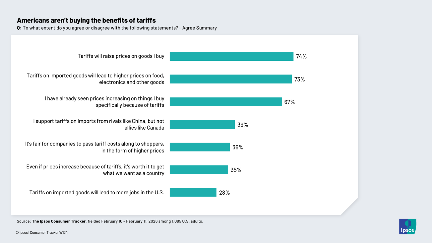 Chart showing that 74 percent of Americans think tariffs will raise prices on the things they buy