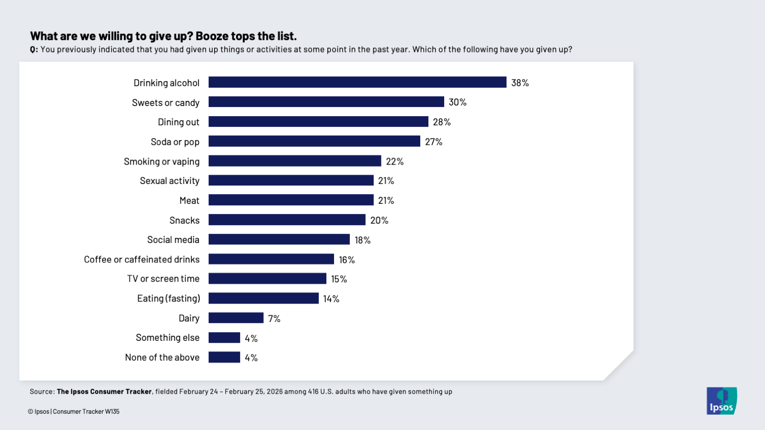 Chart showing that most people who plan to give something up have given up alcohol