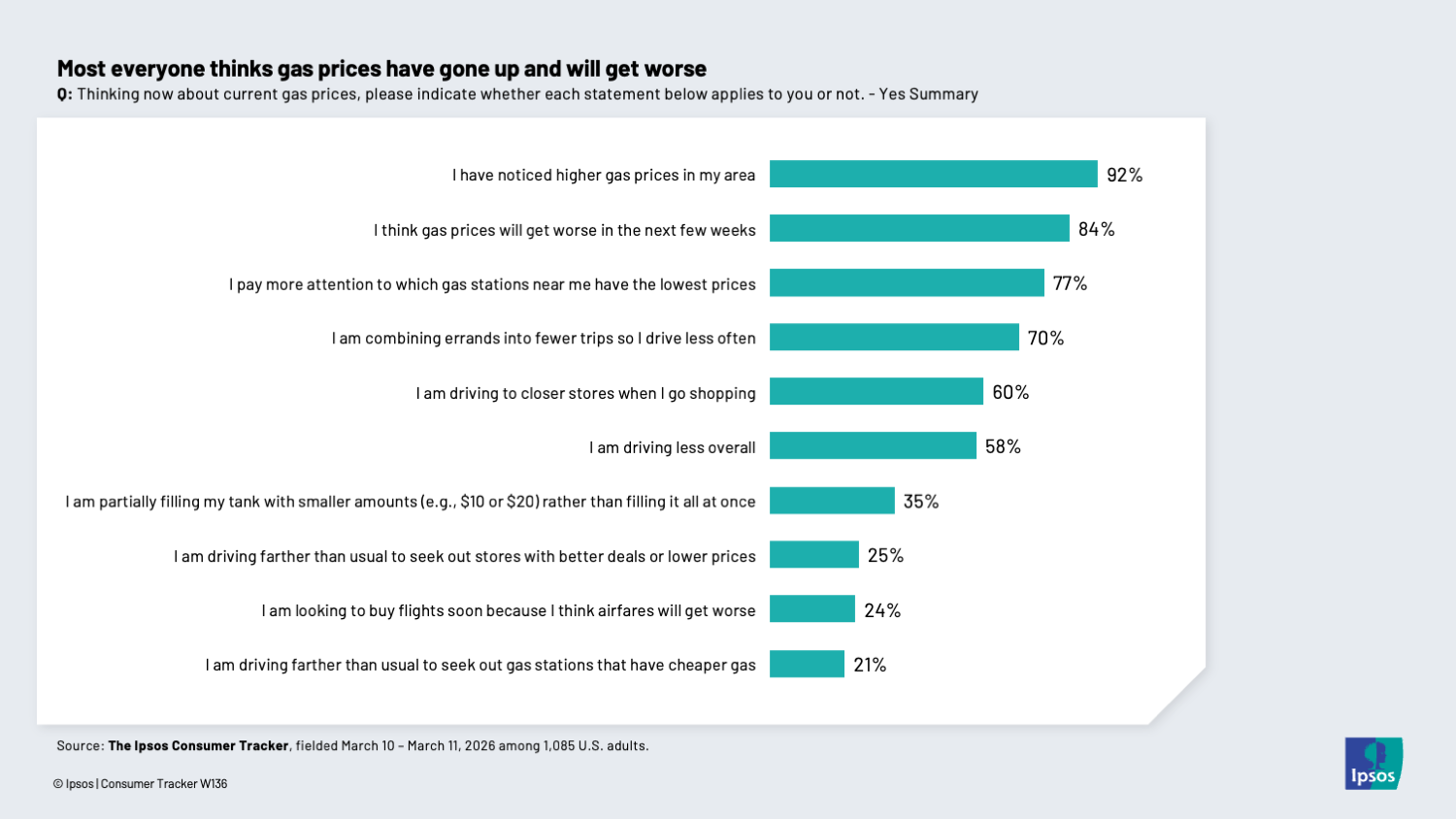 Chart showing that 92 percent of Americans have noticed higher gas prices