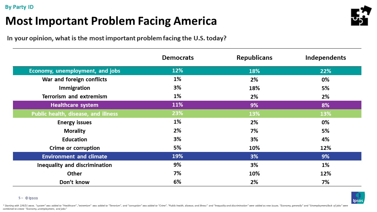 Main issues Americans are facing by party id