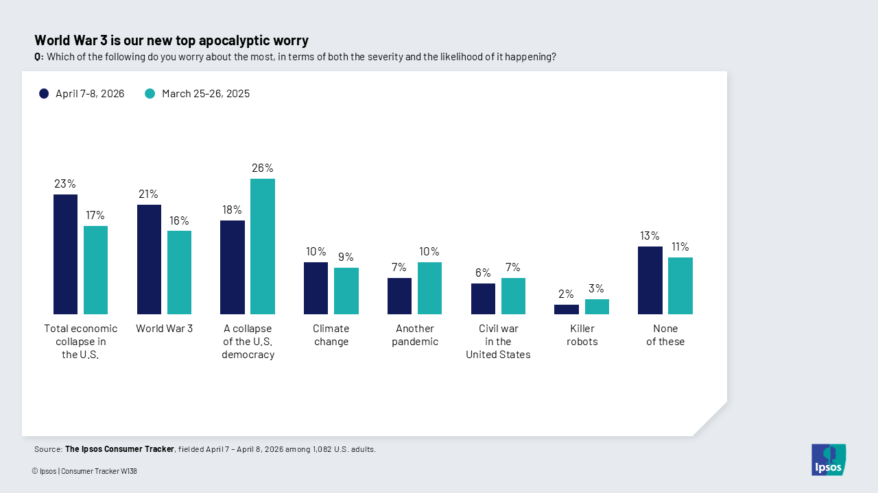 Chart showing that most Americans are worried about something