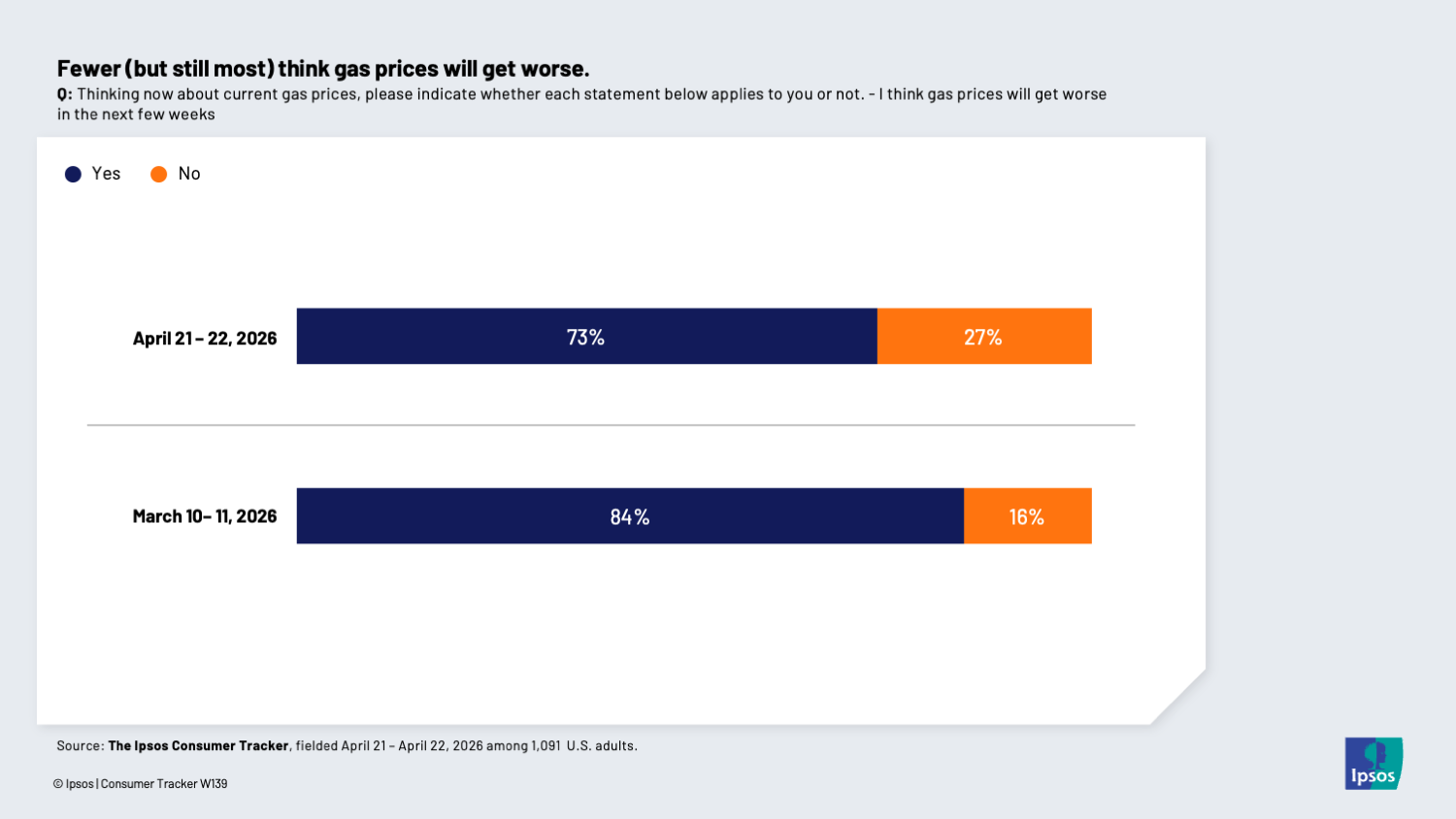 Chart showing that three in four Americans think gas prices will get worse