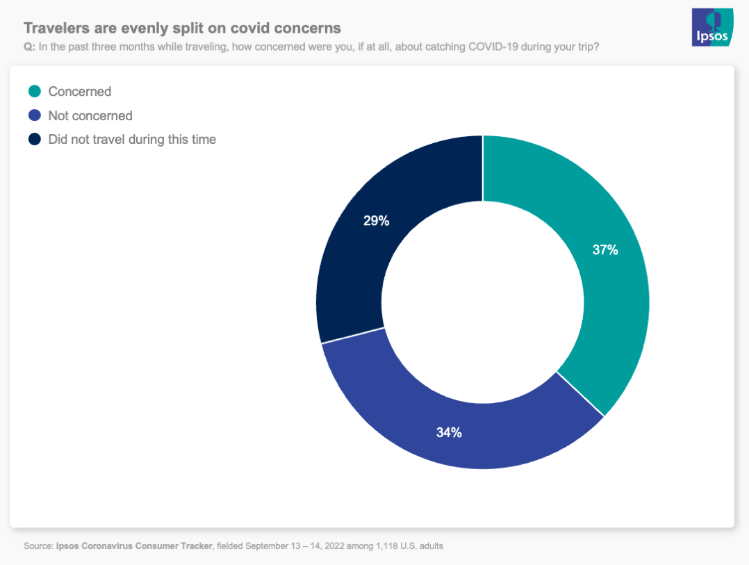 chart showing that travelers are evenly split on covid concerns