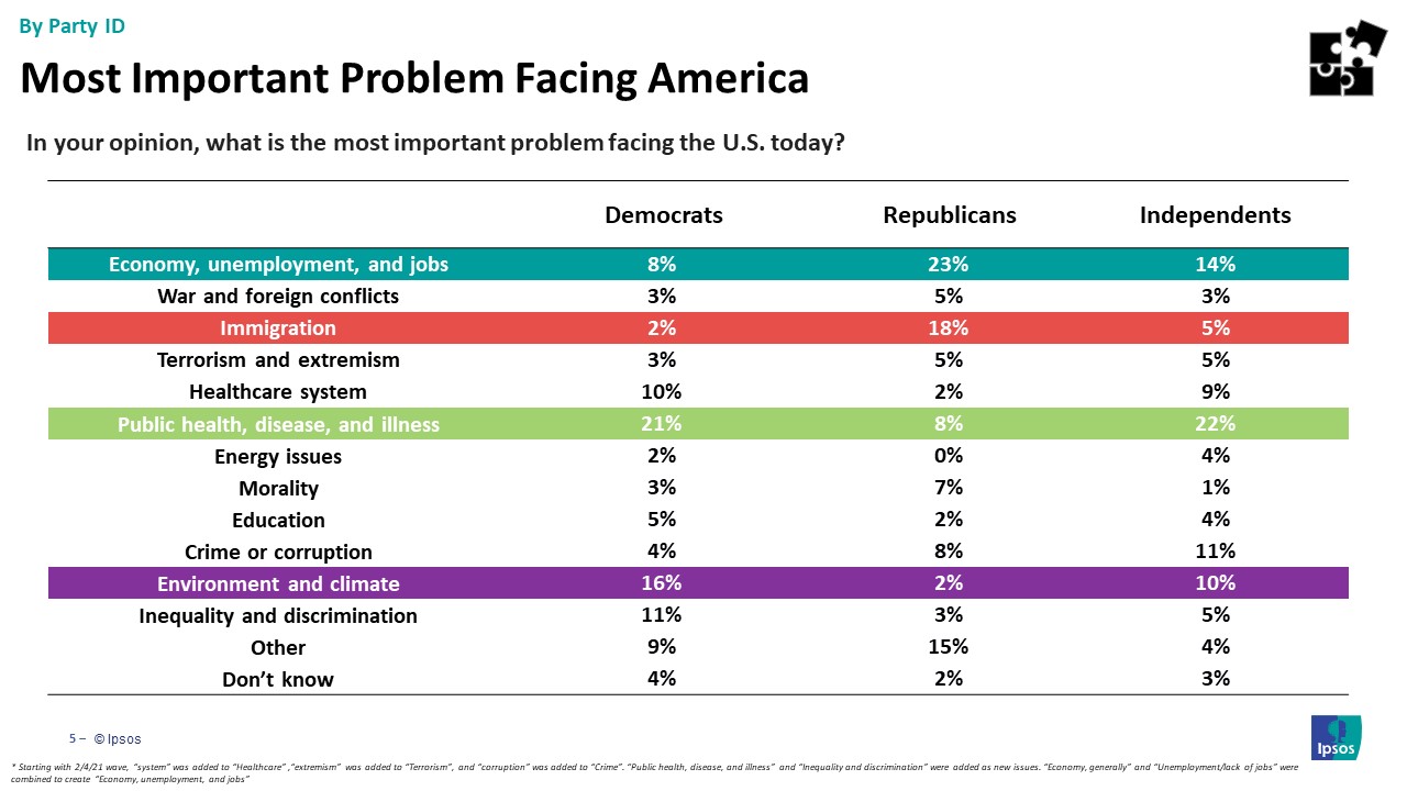 Main issues Americans are facing by party id