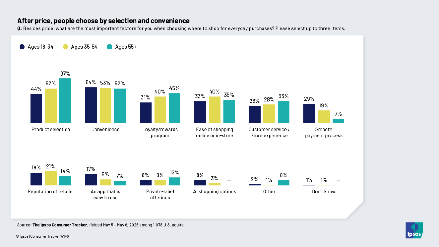 Chart showing that product selection and convenience are the most important factors people consider after price