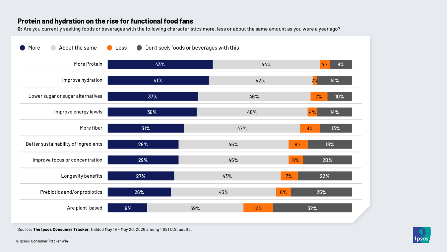 Chart showing that people want more protein in their food compared to one year ago