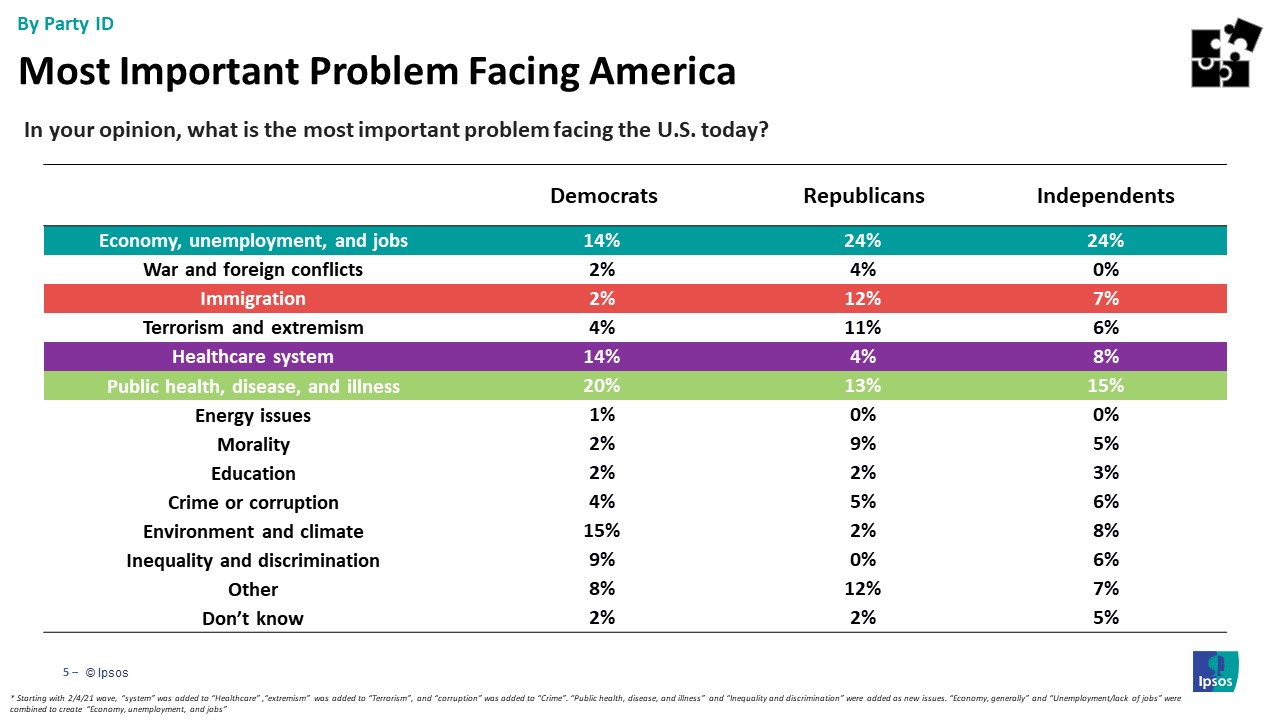Main issues Americans are facing by party id
