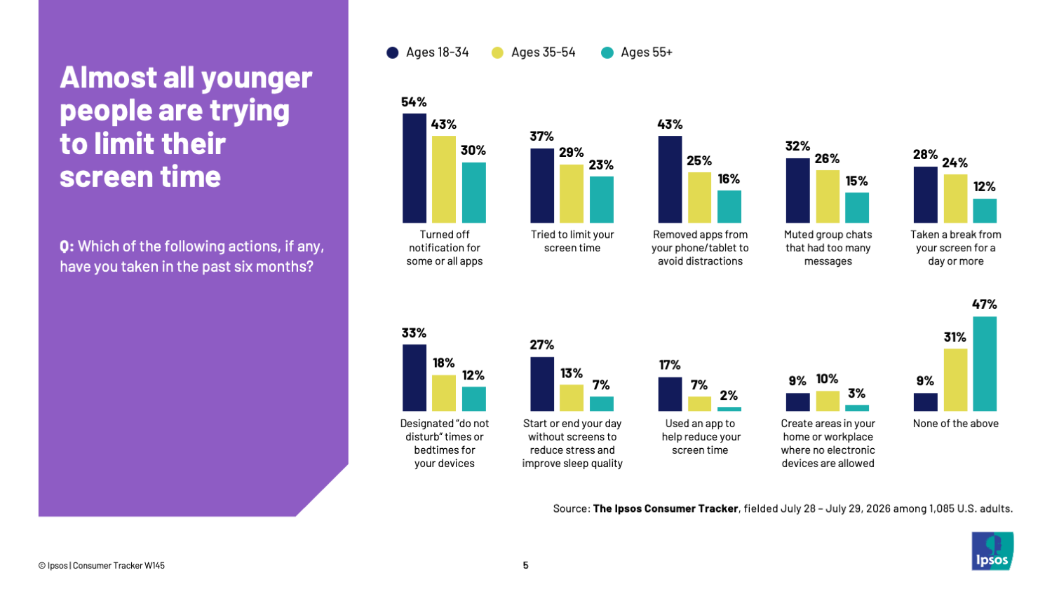 Chart showing that nearly all young adults are doing something to try to reduce screen time