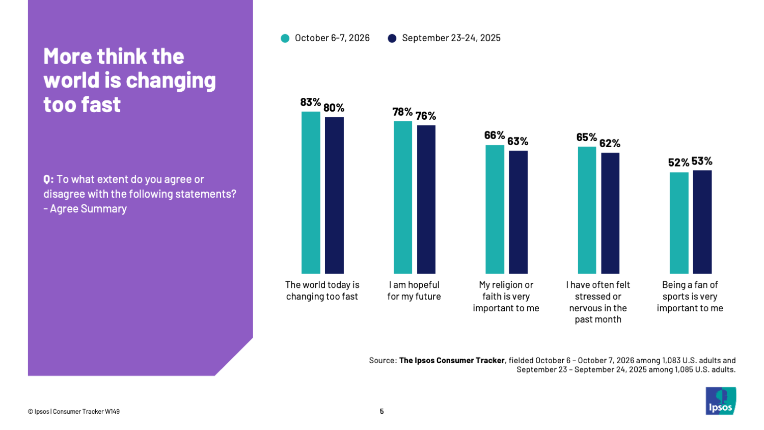Chart showing that more people think the world is changing too fast