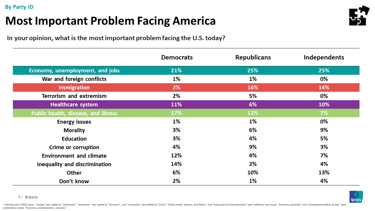 Main issues Americans are facing by party id