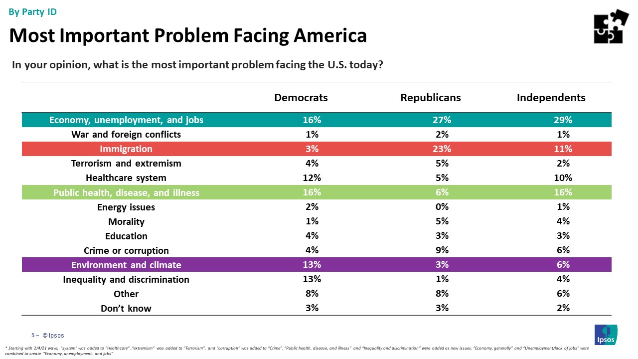 Main issues Americans are facing by party id