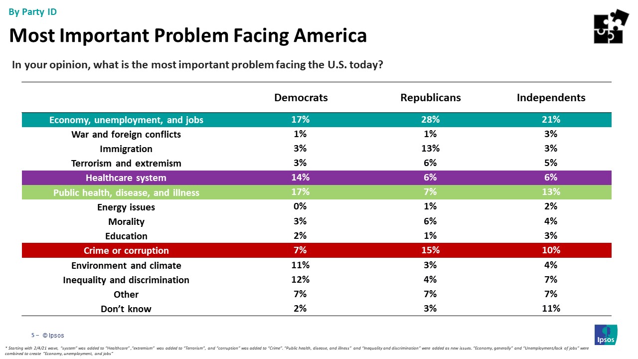 Main issues Americans are facing by party id