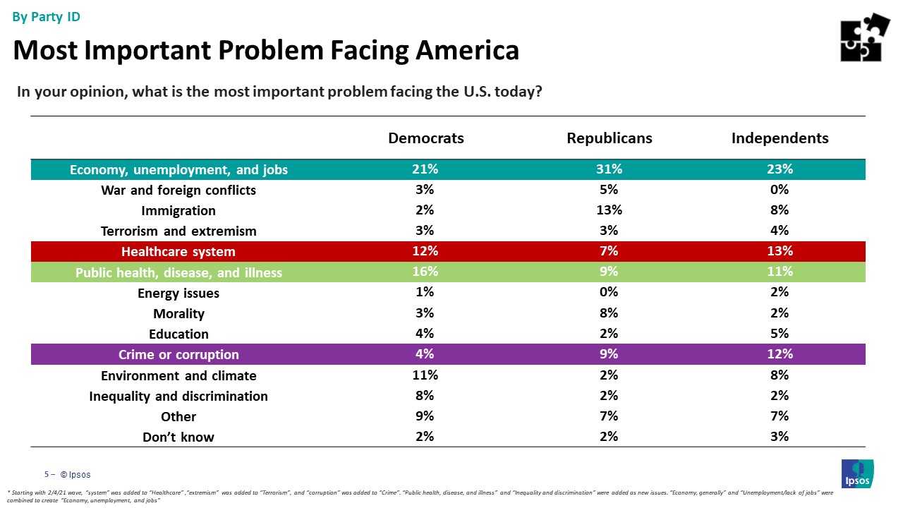 Main issues Americans are facing by party id