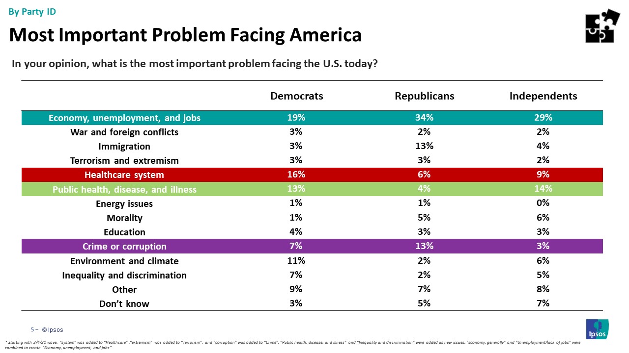 Main issues Americans are facing by party id