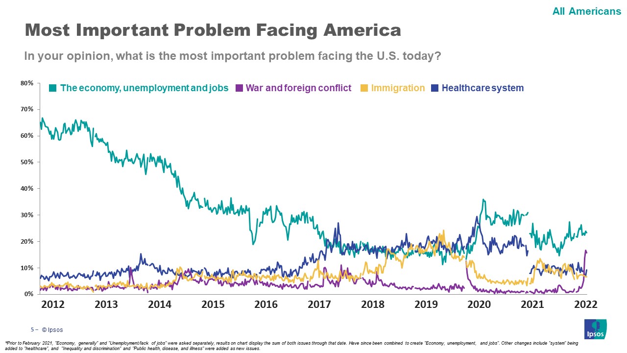 Most important issues facing the country tracked over time.