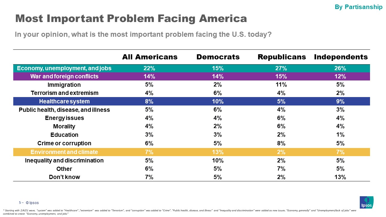 Chart showing which issues Americans designate as the most important broken down by party identification.