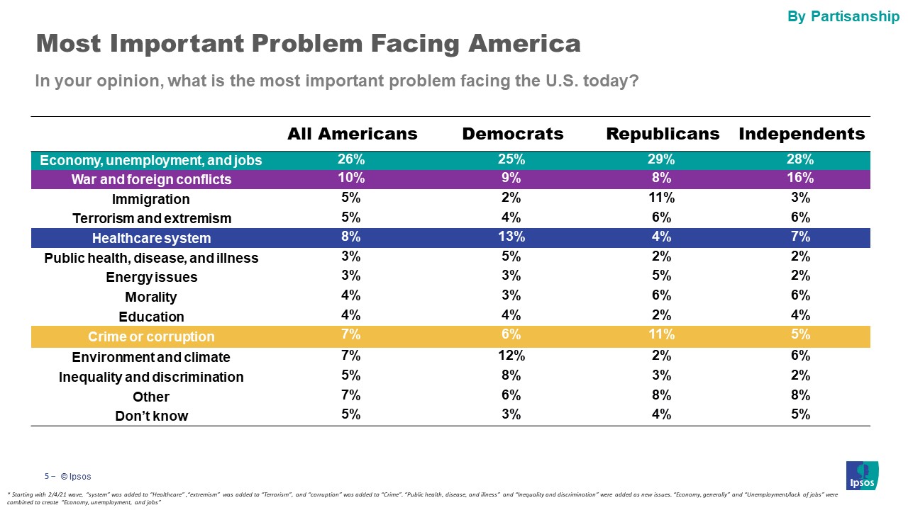 Main issues Americans are facing by party id