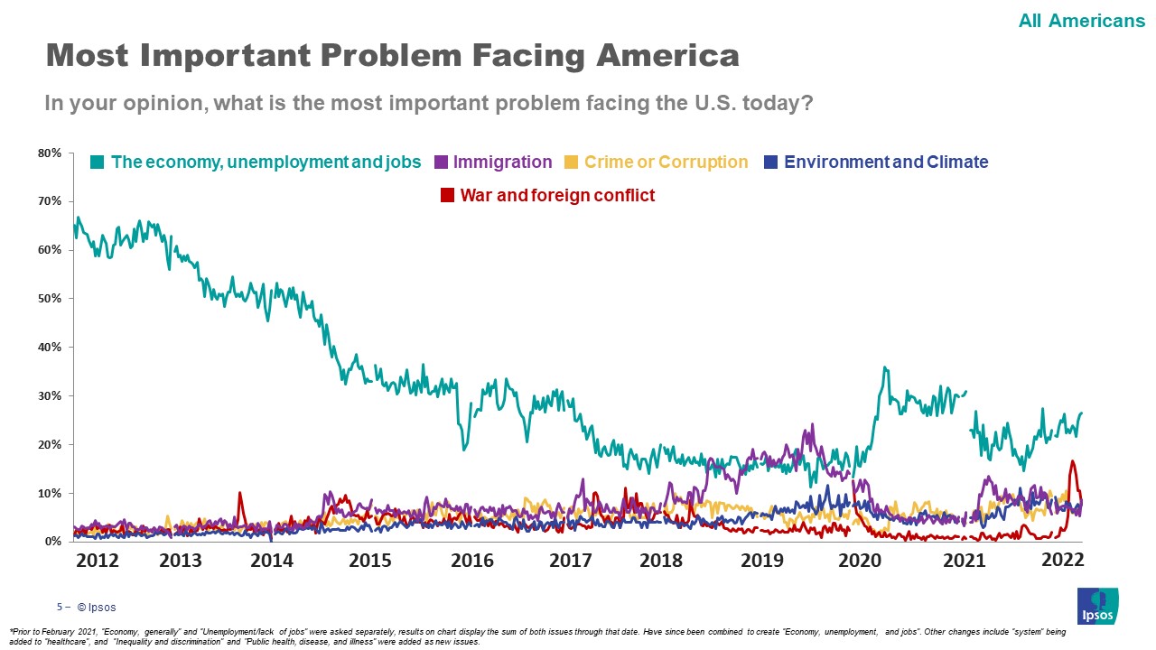 Main issues Americans are facing