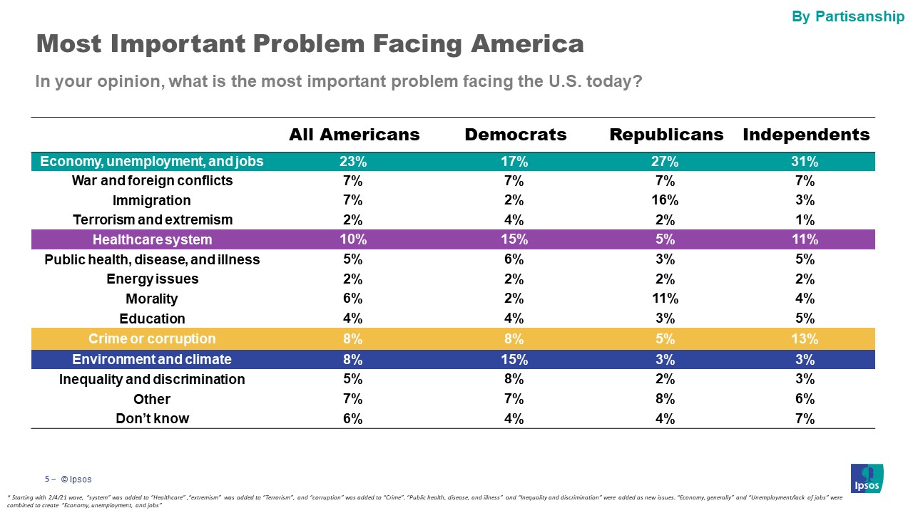 Main issues Americans are facing by party id