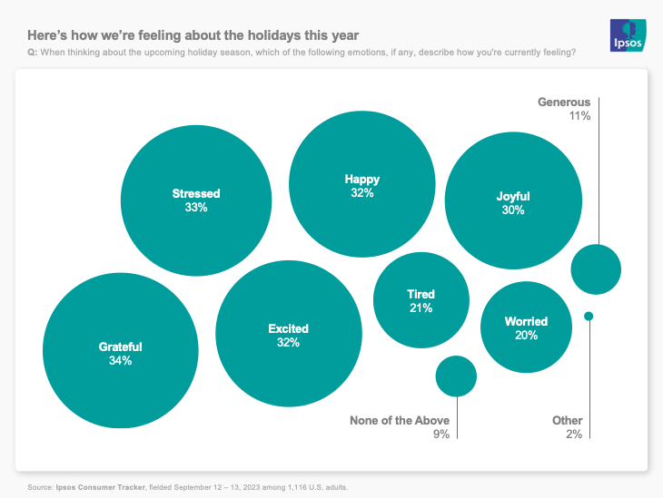 Chart showing how people feel about the holidays this year