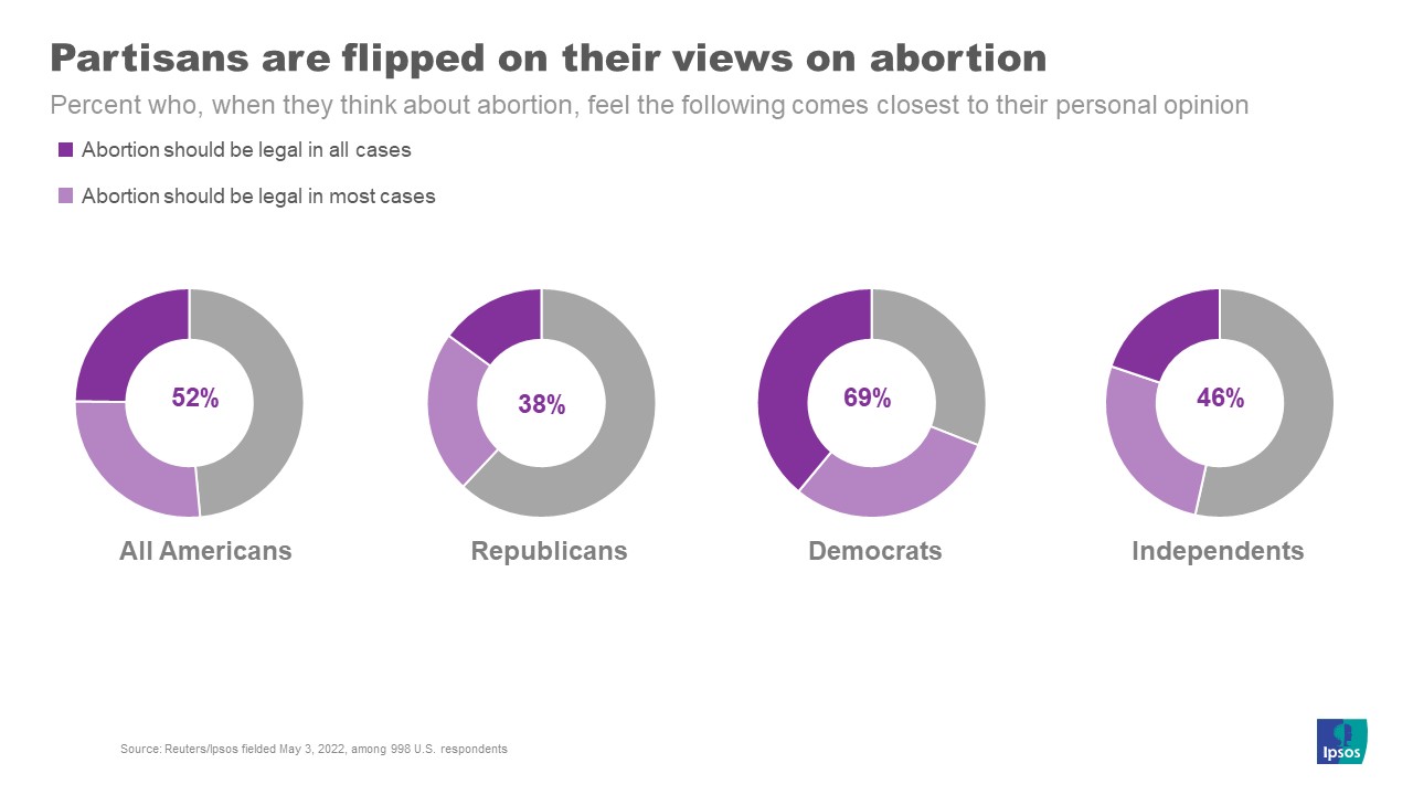 abortion support snap poll