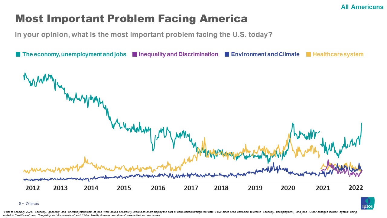 Main issues Americans are facing by party id