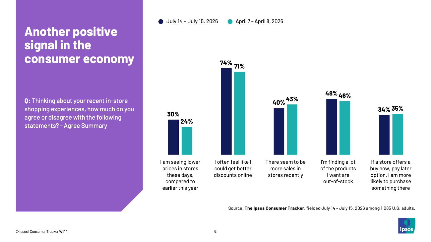 Chart showing that three in ten Americans think prices are getting lower