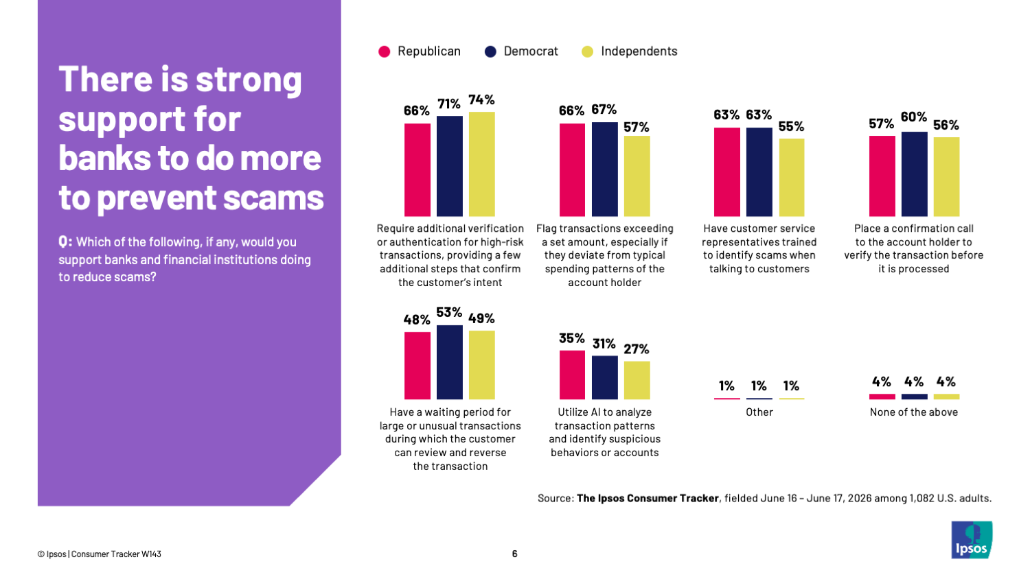 Chart showing that Americans want banks to do more to prevent financial fraud