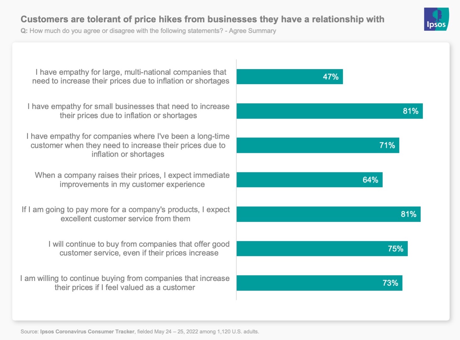 chart showing customer tolerance of businesses they know