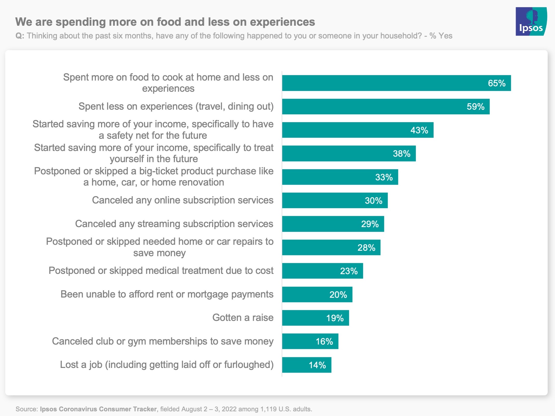 Bar chart showing Americans are spending more on food and less on experiences