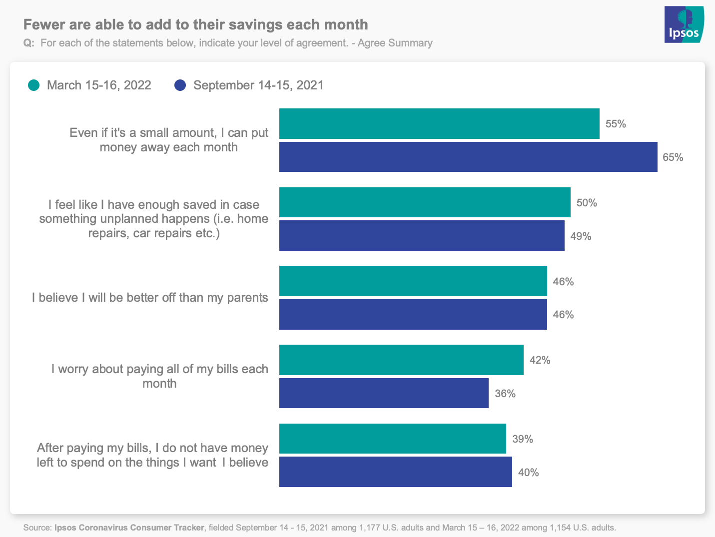fewer can add to savings