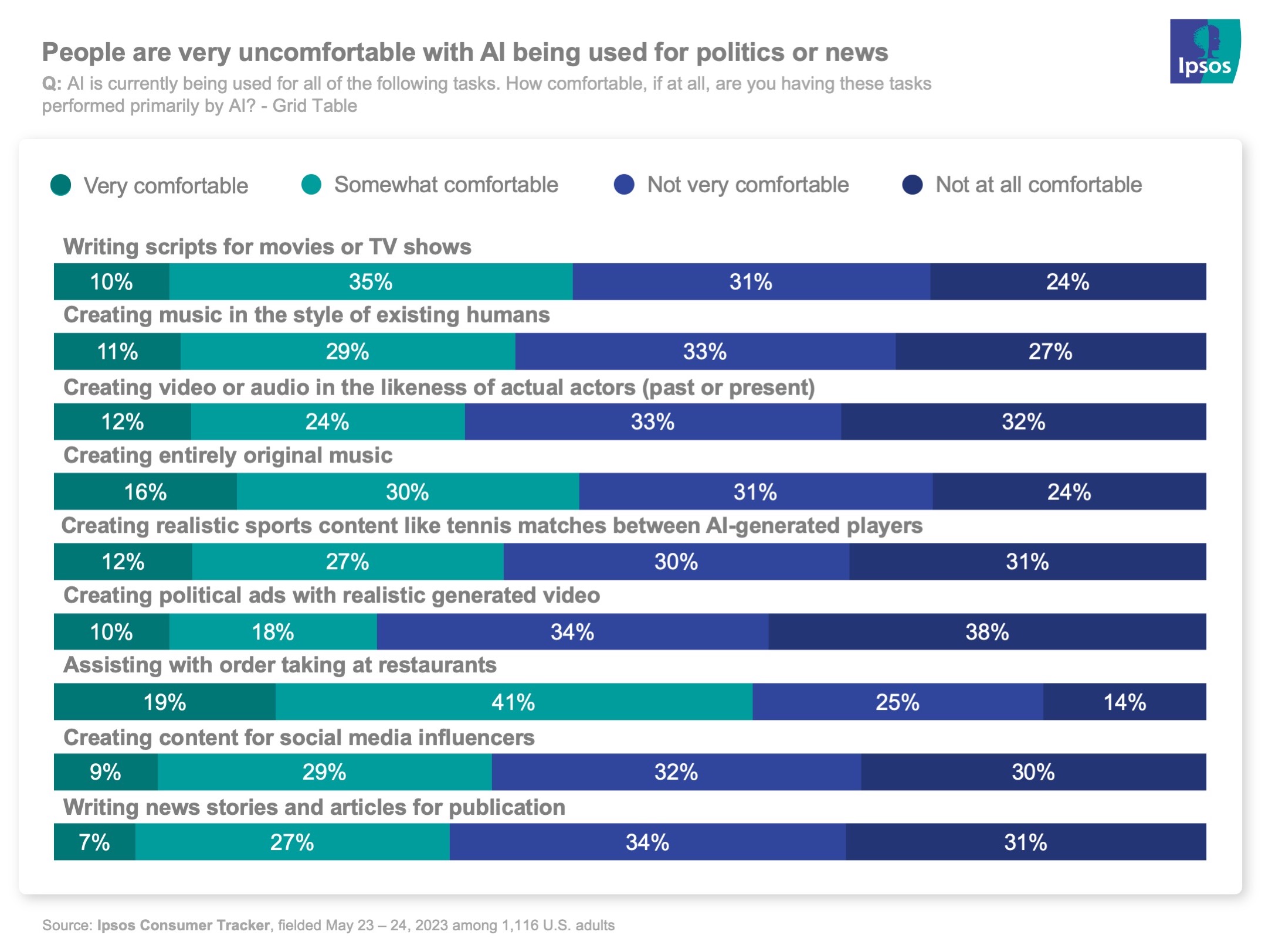 Bar chart showing that people are uncomfortable with AI in political ads and news