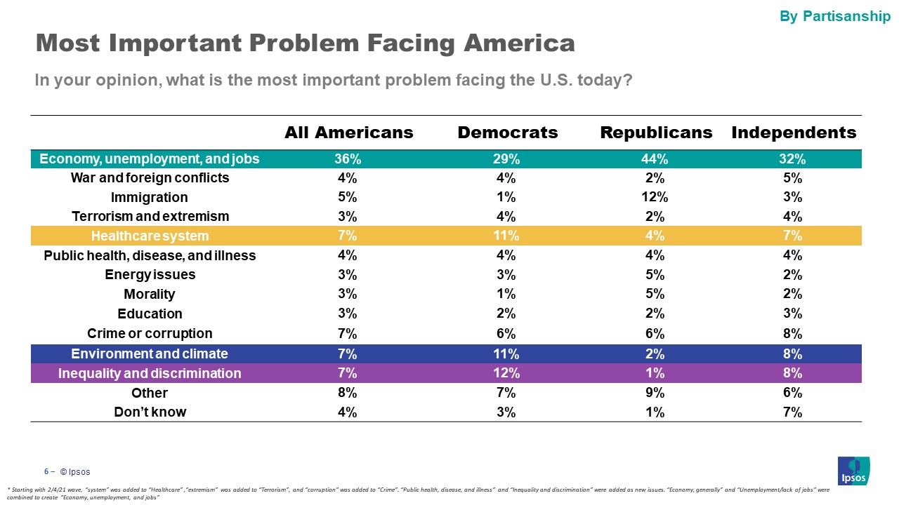 Main issues Americans are facing