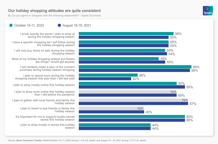 Chart showing consistency in Americans' holiday shopping habits