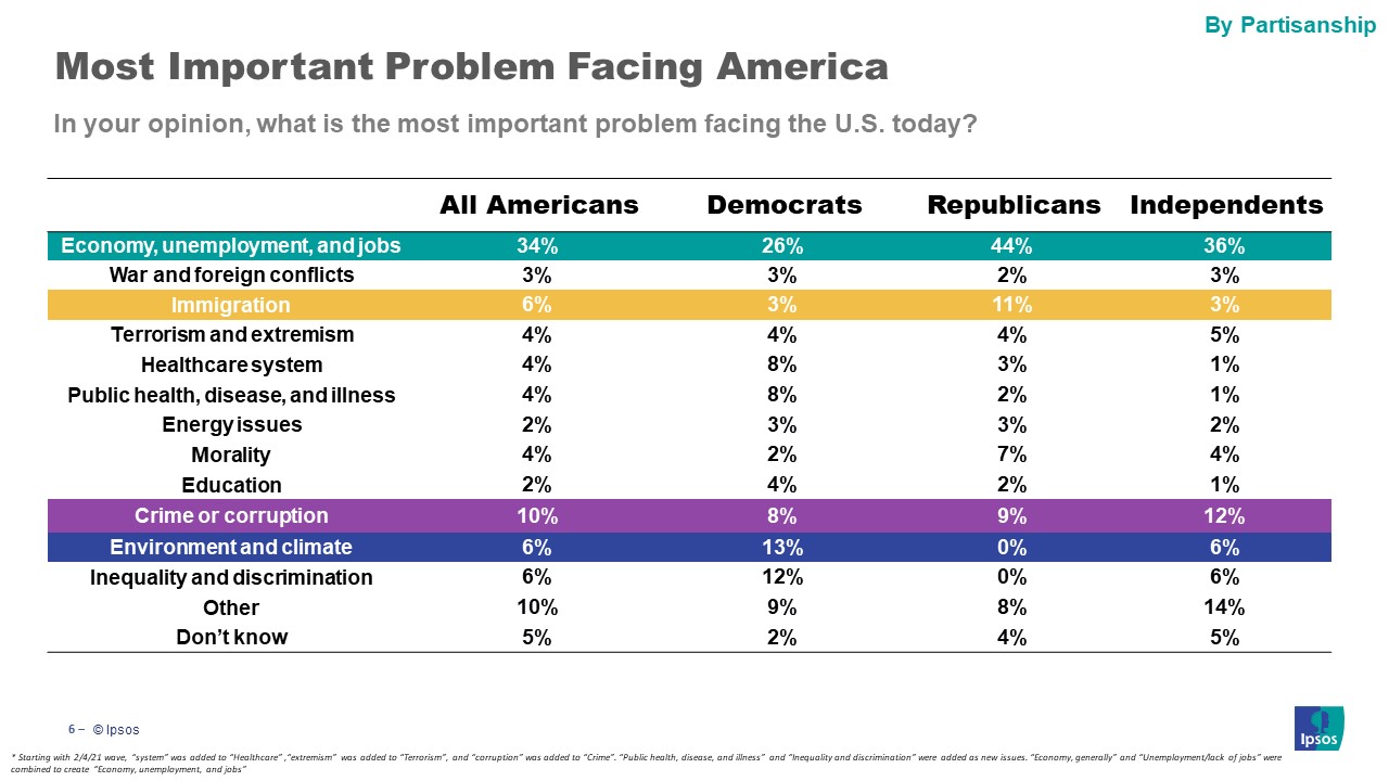 Most important problem facing America by party ID