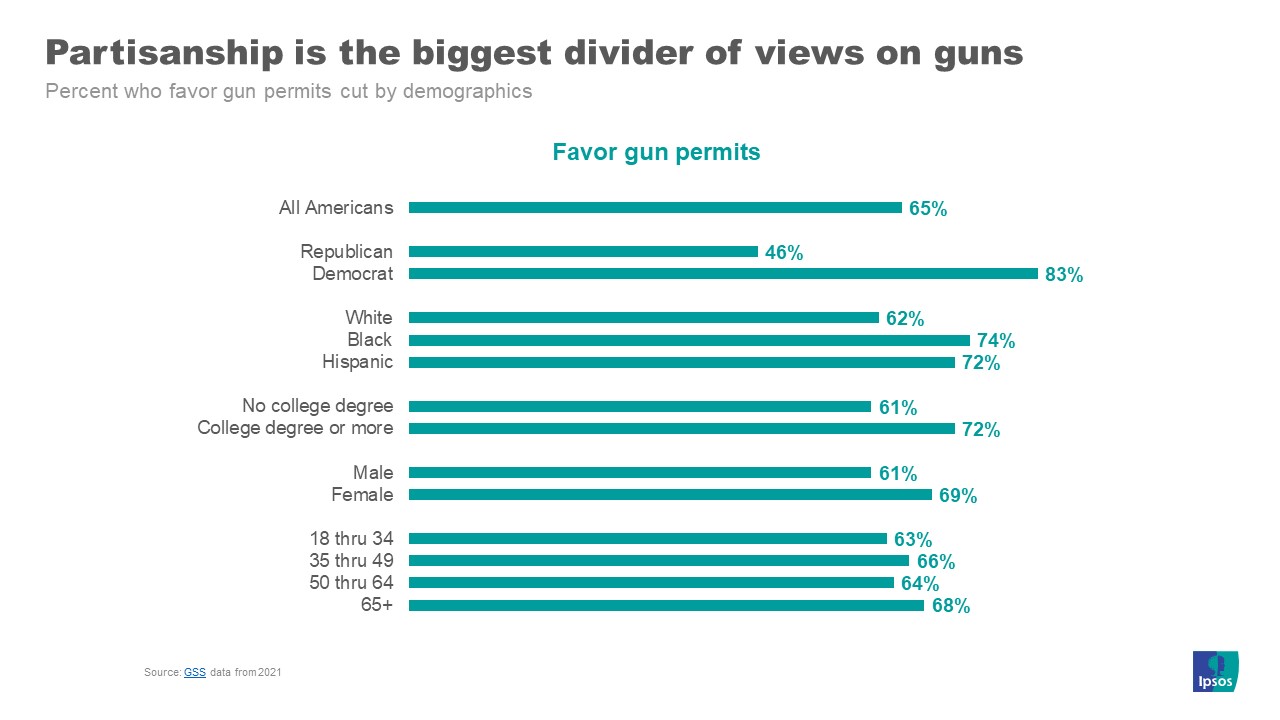 Demo breaks of people who favor gun permits