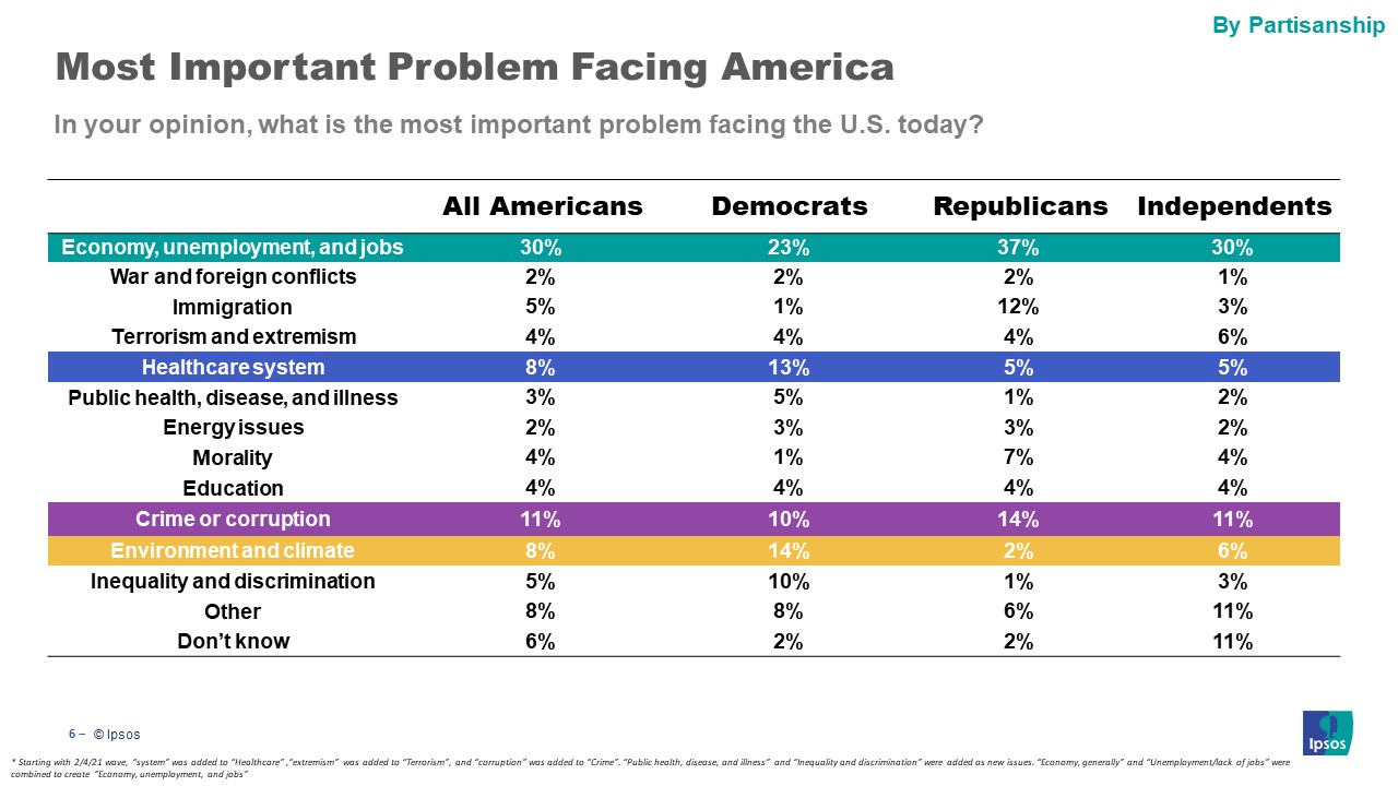 Main issues Americans are facing by party id