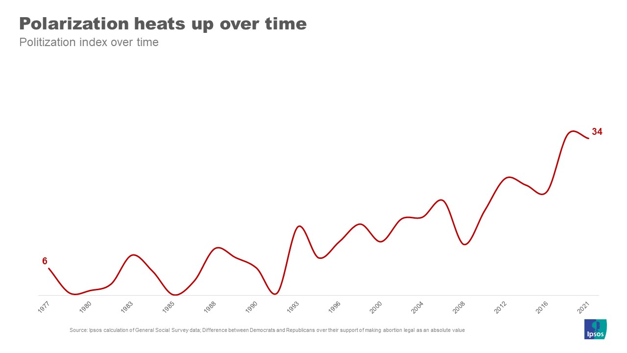 Polarization index