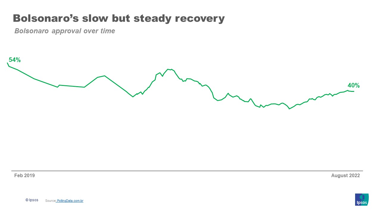 Approval rating Bolsonaro