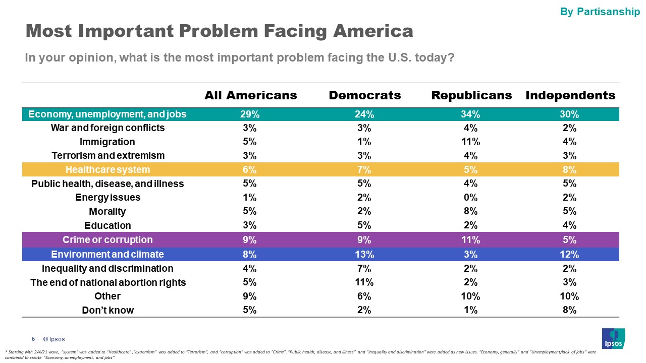 Main issues Americans are facing by party id