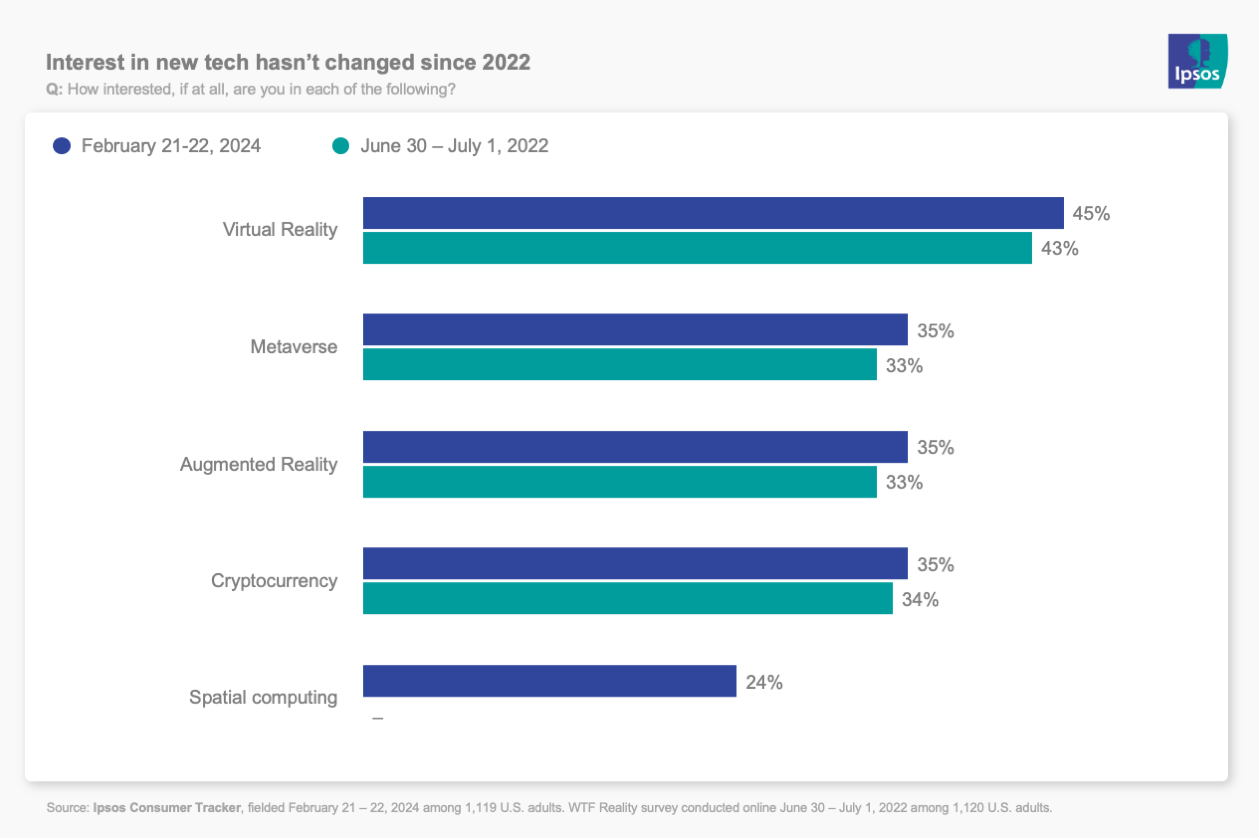 Chart showing that interest in new tech like virtual reality and cryptocurrency hasn't changed since 2022