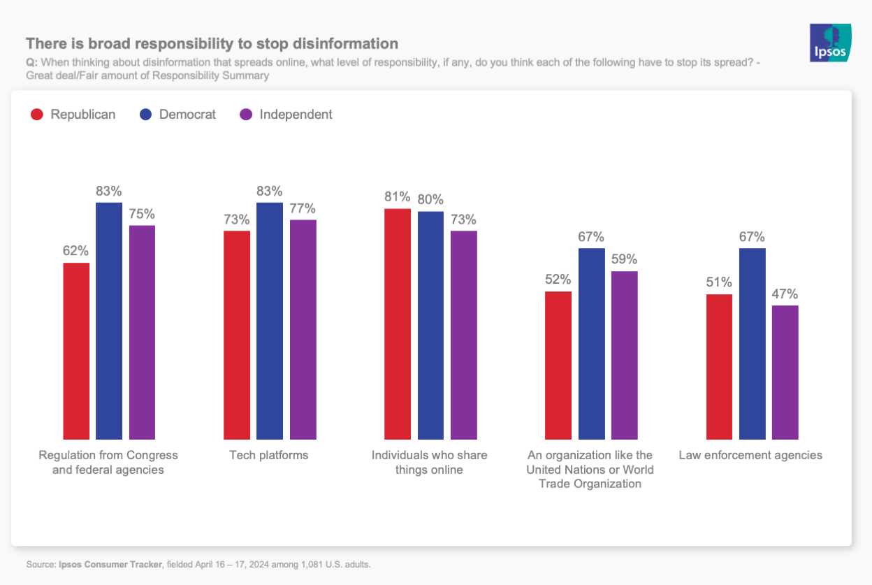 Chart showing that people across partisan lines agree we need to stop disinformation